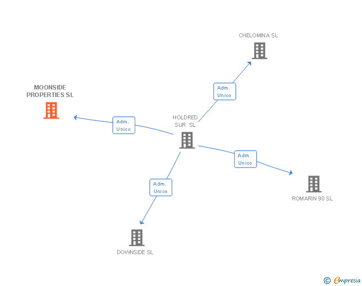 Vinculaciones societarias de MOONSIDE PROPERTIES SL