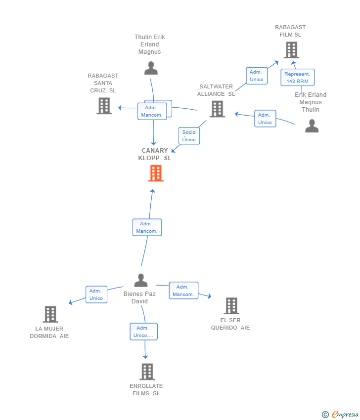 Vinculaciones societarias de CANARY KLOPP SL