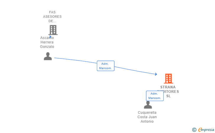 Vinculaciones societarias de STRANA AUDITORES SL
