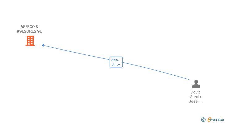 Vinculaciones societarias de ASFECO & ASESORES SL