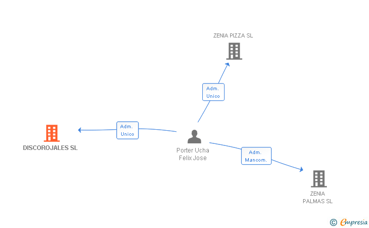 Vinculaciones societarias de DISCOROJALES SL