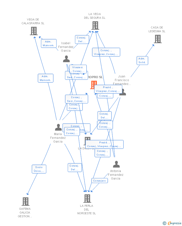 Vinculaciones societarias de EUROPRO SL