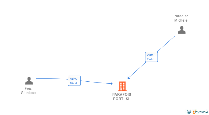 Vinculaciones societarias de PARAFOIS PORT SL