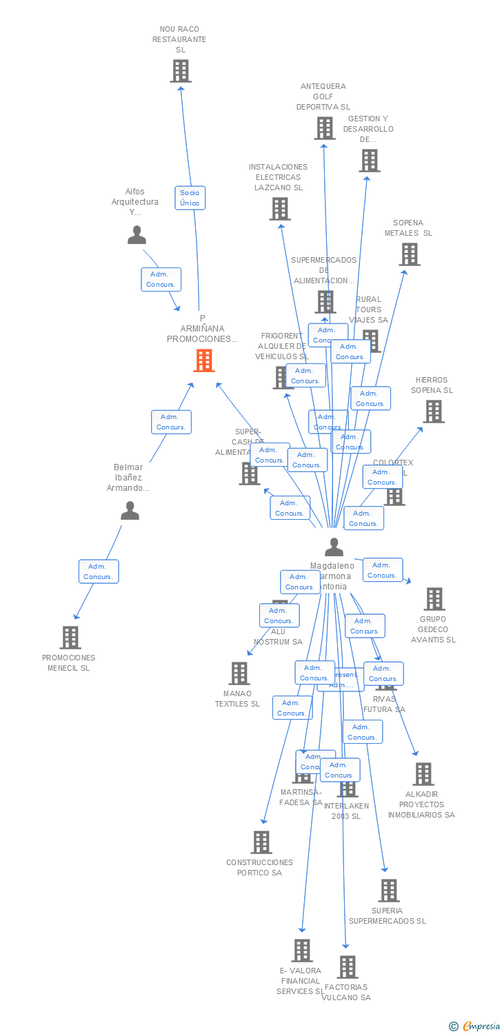 Vinculaciones societarias de P ARMIÑANA PROMOCIONES INMOBILIARIAS SL