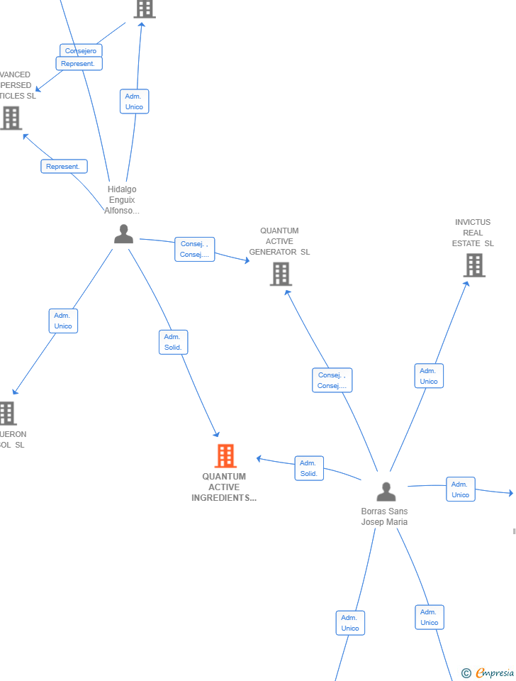 Vinculaciones societarias de QUANTUM ACTIVE INGREDIENTS SL