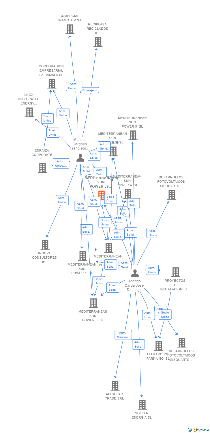 Vinculaciones societarias de MEDITERRANEAN SUN POWER 39 SL