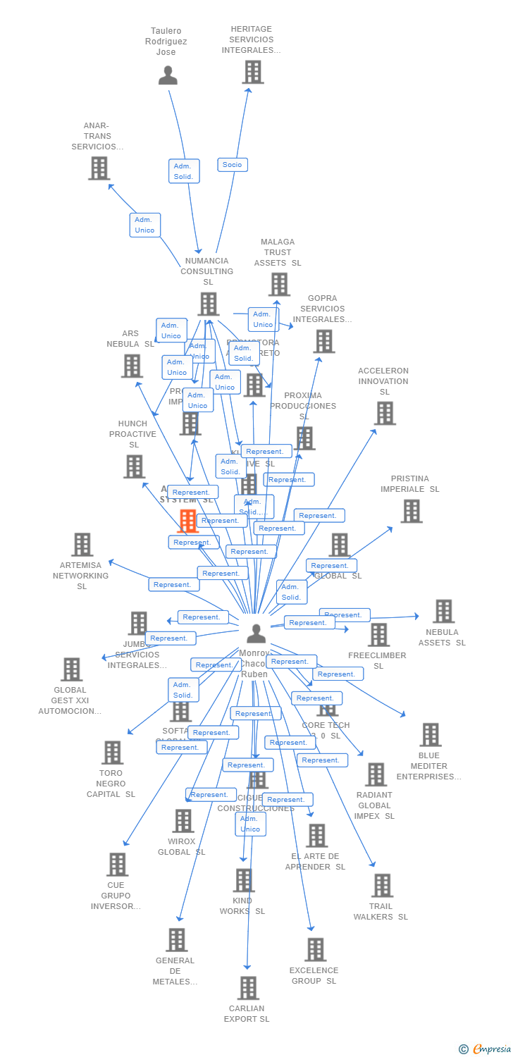 Vinculaciones societarias de AEROTECH SYSTEM SL