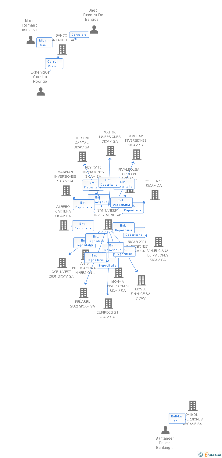 Vinculaciones societarias de CARTERA MOBILIARIA SA SICAV