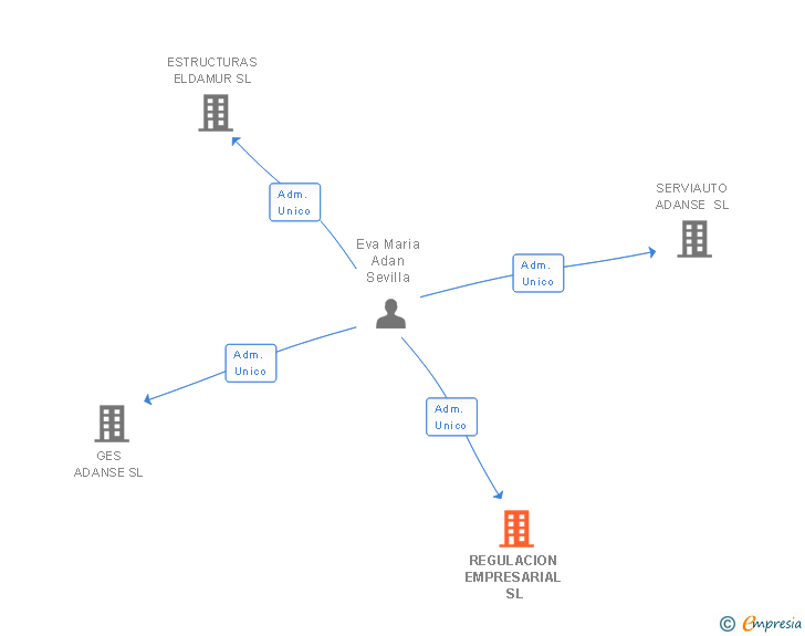 Vinculaciones societarias de REGULACION EMPRESARIAL SL