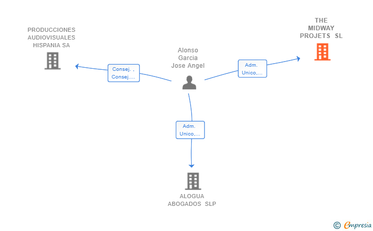 Vinculaciones societarias de THE MIDWAY PROJETS SL