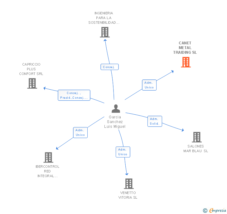 Vinculaciones societarias de CANET METAL TRAIDING SL