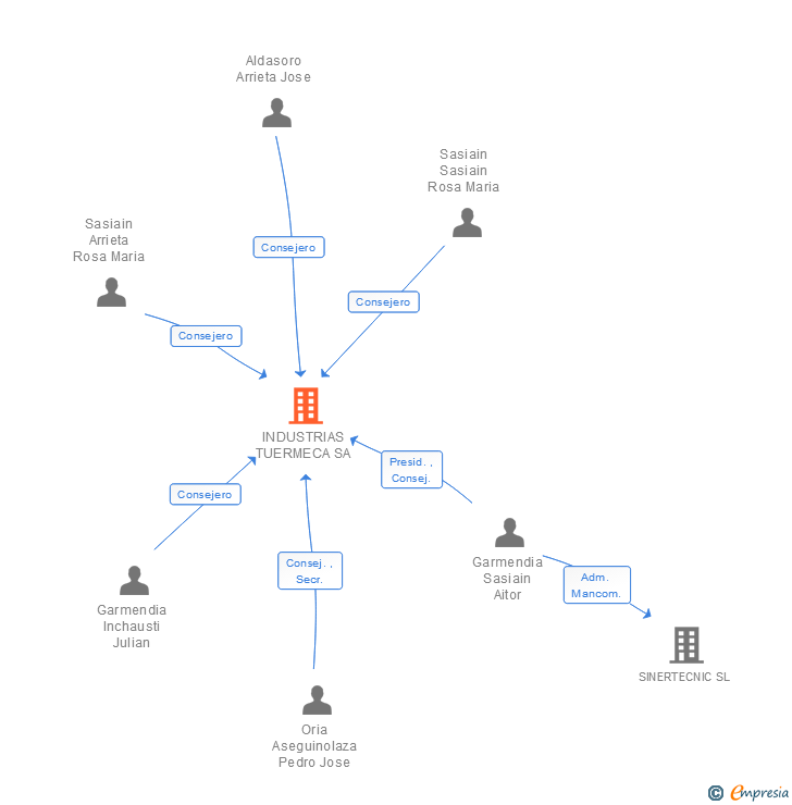 Vinculaciones societarias de INDUSTRIAS TUERMECA SA