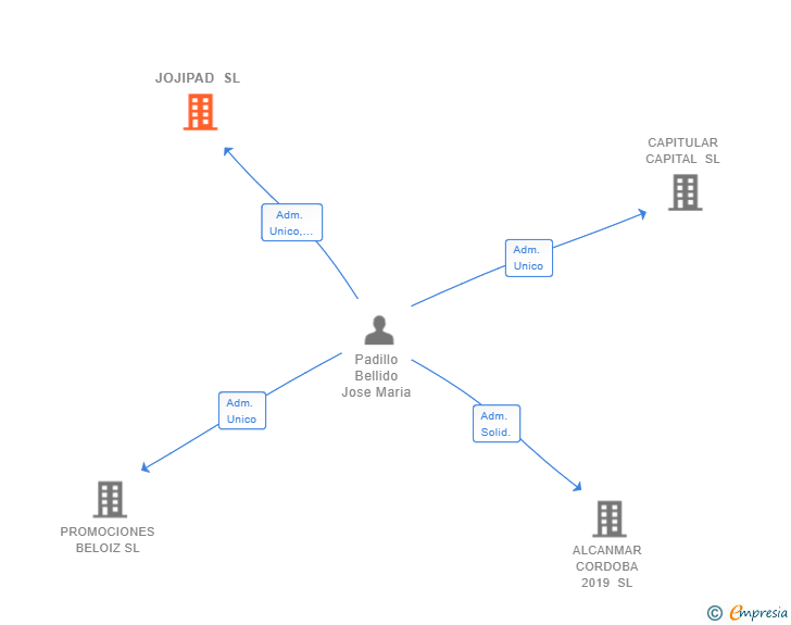 Vinculaciones societarias de JOJIPAD SL
