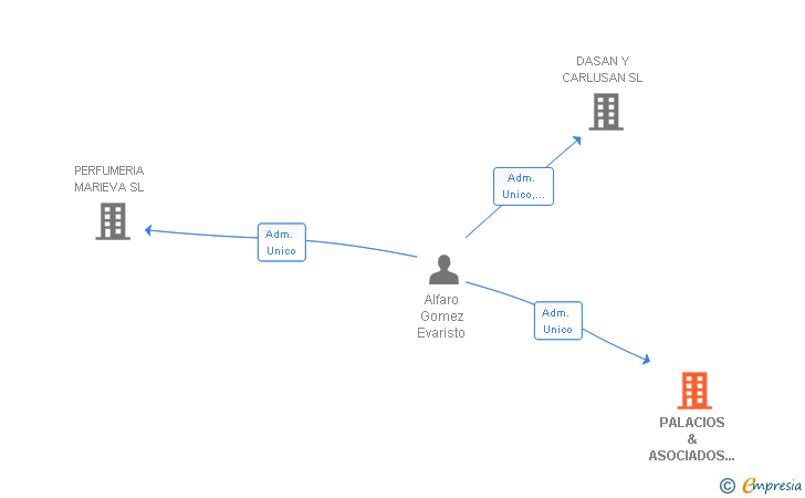 Vinculaciones societarias de PALACIOS & ASOCIADOS GESTORES DE EMPRESA SL