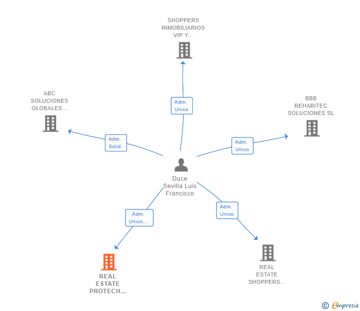 Vinculaciones societarias de REAL ESTATE PROTECH MANAGEMENT SL