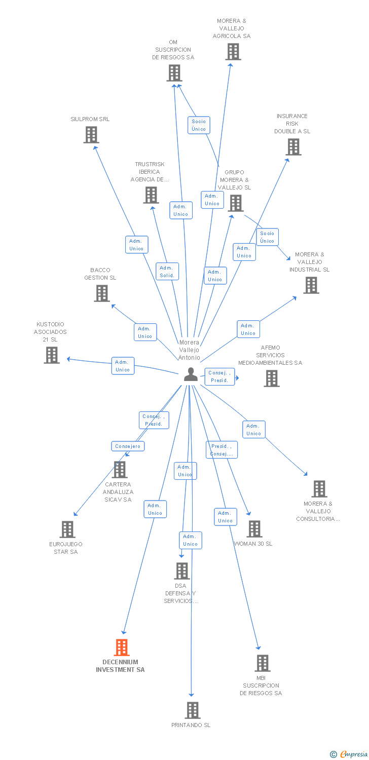 Vinculaciones societarias de DECENNIUM INVESTMENT SA