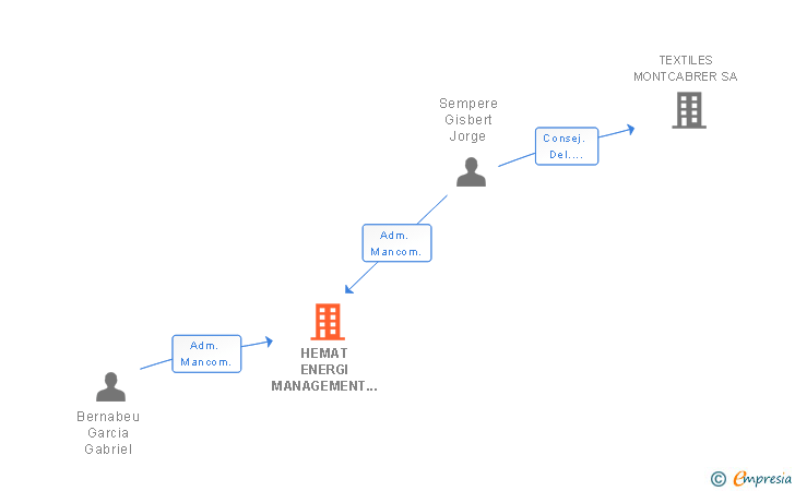Vinculaciones societarias de HEMAT ENERGI MANAGEMENT SL