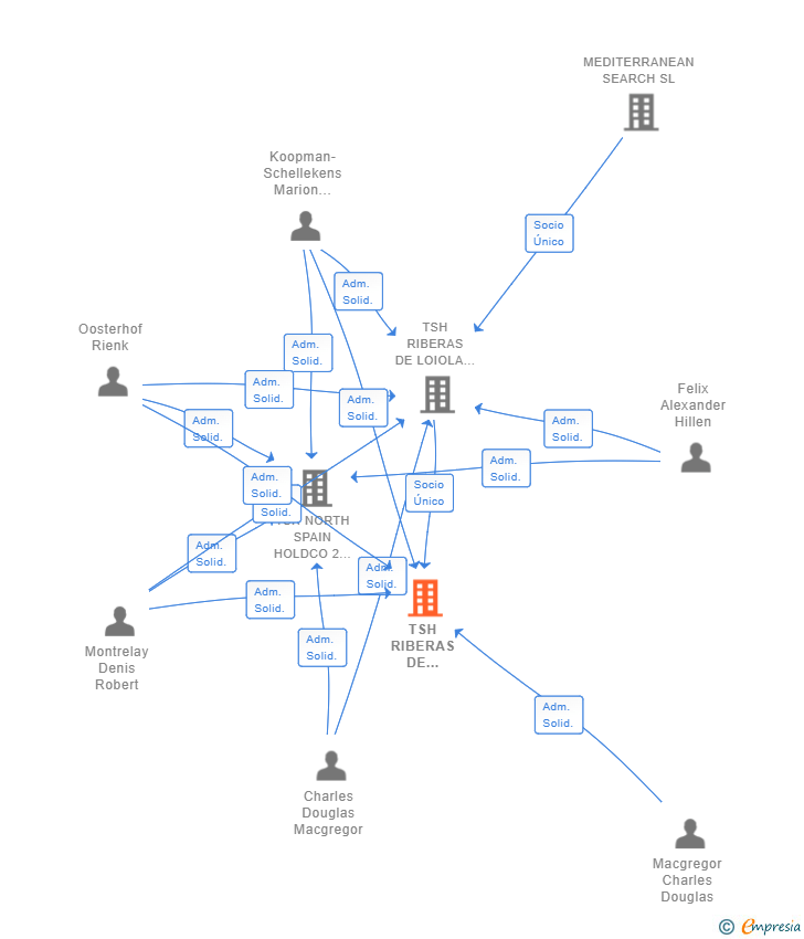 Vinculaciones societarias de TSH RIBERAS DE LOIOLA OPCO SL