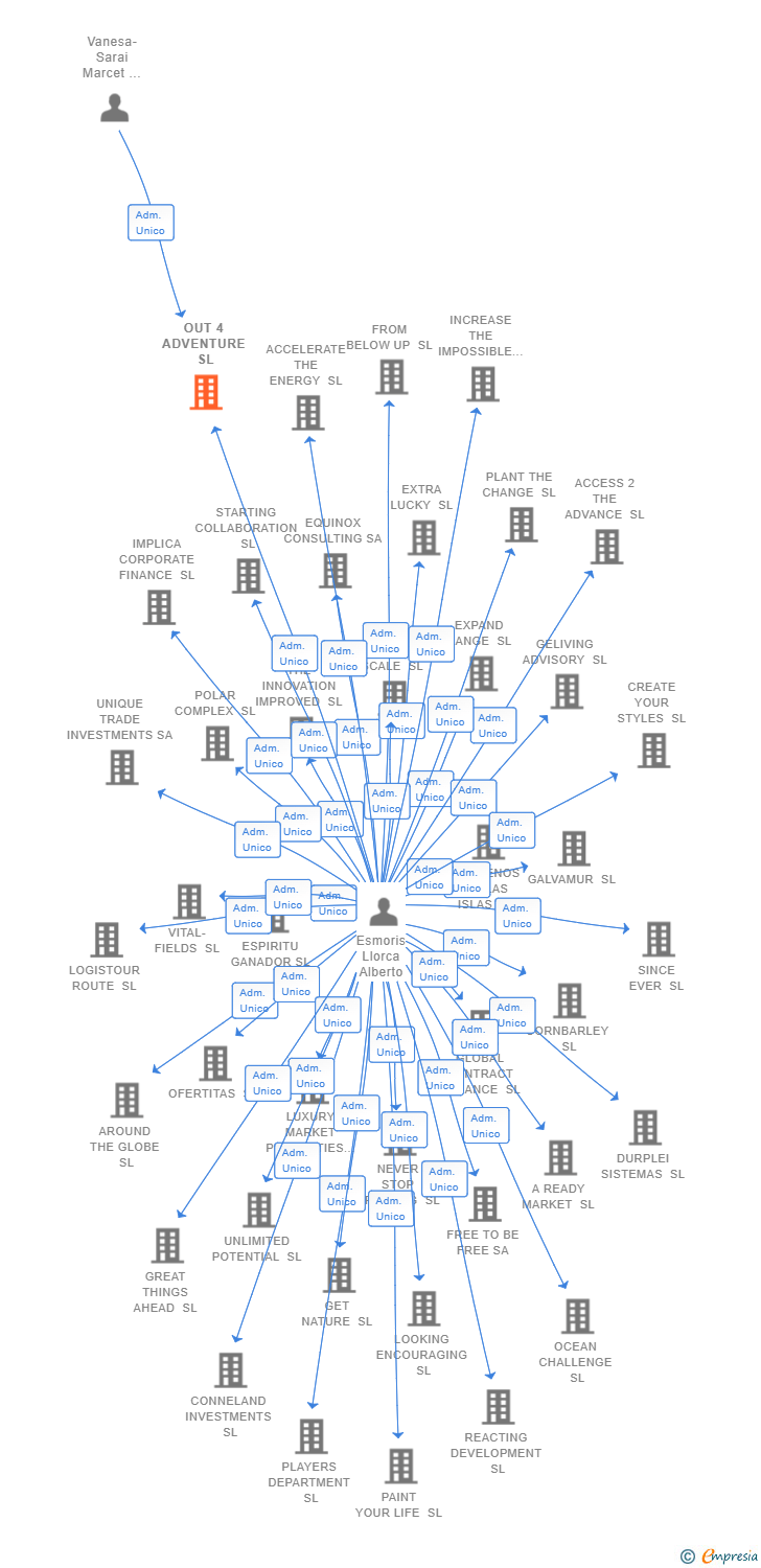 Vinculaciones societarias de OUT 4 ADVENTURE SL