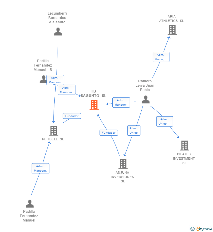 Vinculaciones societarias de TB SAGUNTO SL