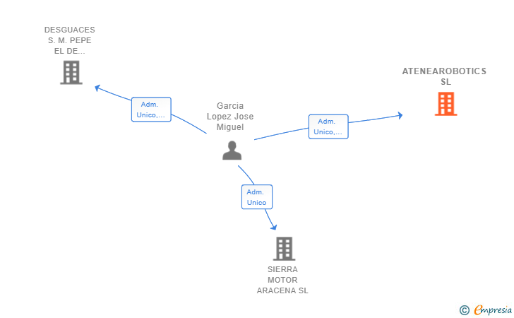 Vinculaciones societarias de ATENEAROBOTICS SL