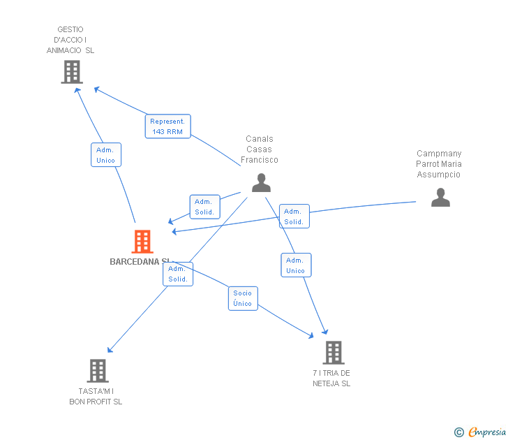 Vinculaciones societarias de BARCEDANA SL