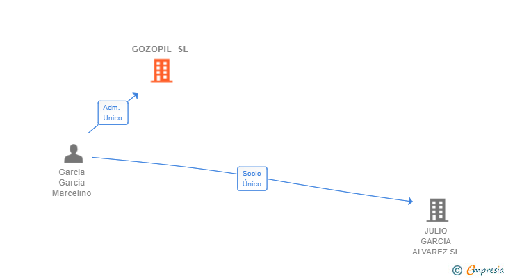 Vinculaciones societarias de GOZOPIL SL