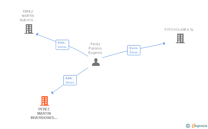 Vinculaciones societarias de PEREZ MARTIN INVERSIONES FUTURAS SL