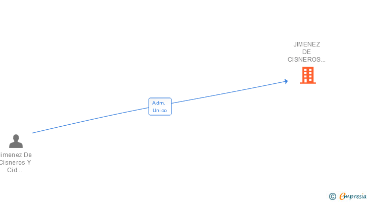 Vinculaciones societarias de JIMENEZ DE CISNEROS ABOGADOS SL