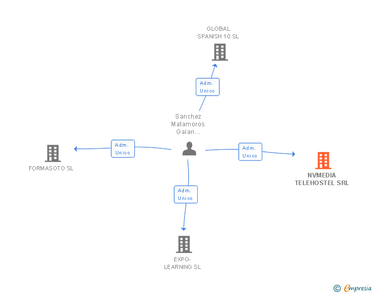 Vinculaciones societarias de NVMEDIA TELEHOSTEL SRL