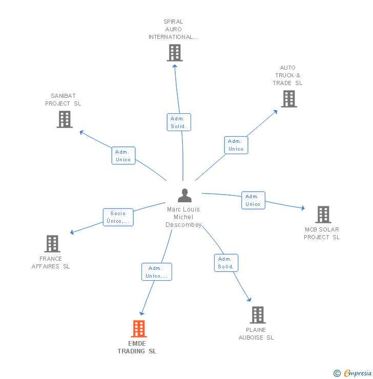 Vinculaciones societarias de EMDE TRADING SL