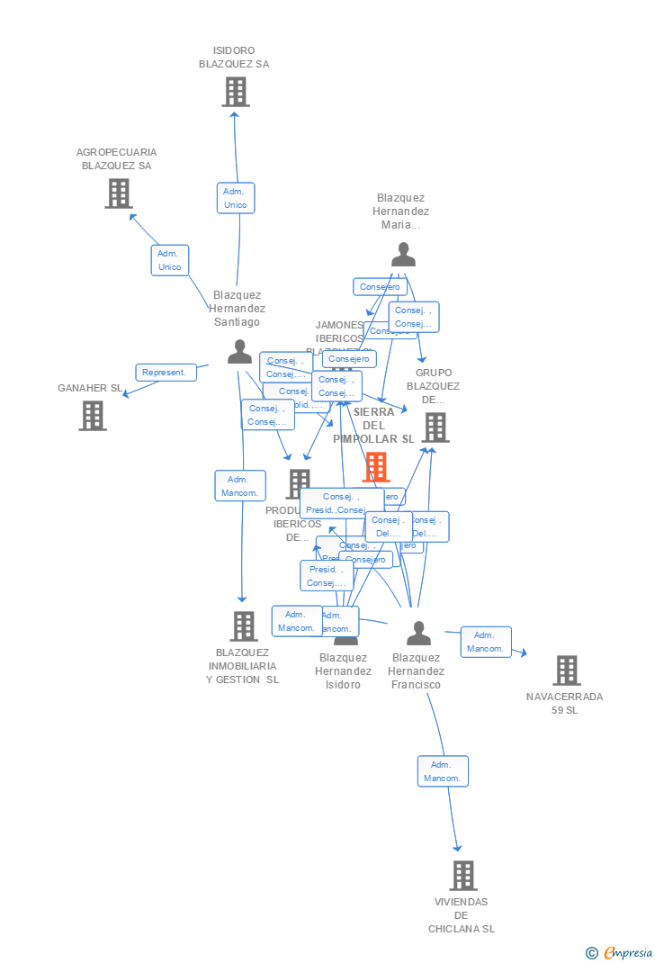 Vinculaciones societarias de SIERRA DEL PIMPOLLAR SL