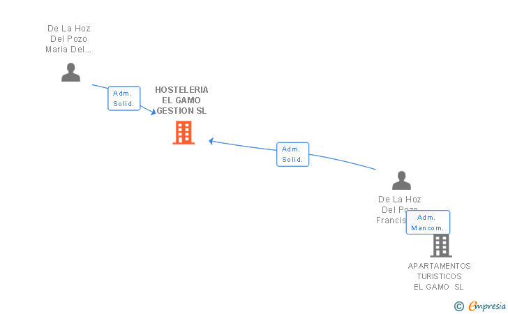 Vinculaciones societarias de HOSTELERIA EL GAMO GESTION SL