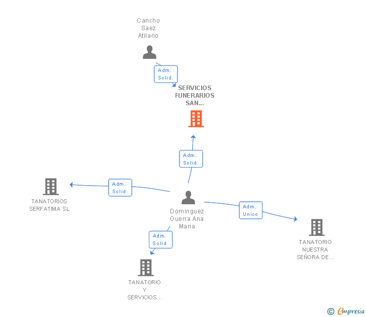 Vinculaciones societarias de SERVICIOS FUNERARIOS SAN ANTON DE BROZAS SL