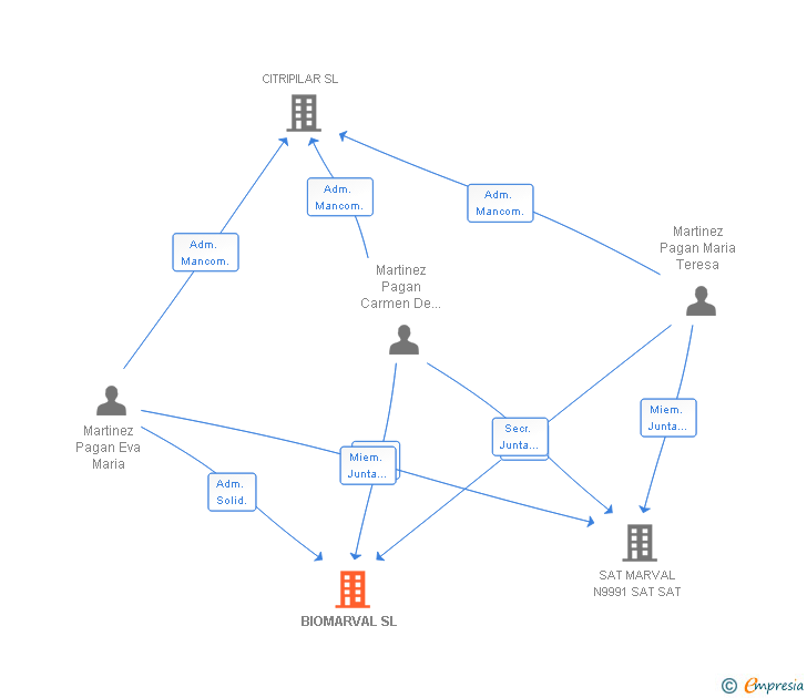 Vinculaciones societarias de BIOMARVAL SL