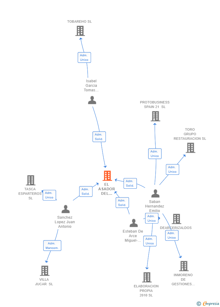 Vinculaciones societarias de EL ASADOR DEL CARBON SL