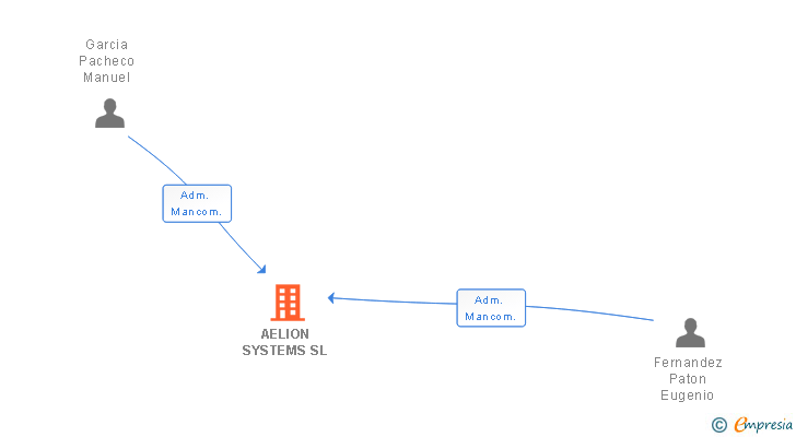 Vinculaciones societarias de AELION SYSTEMS SL