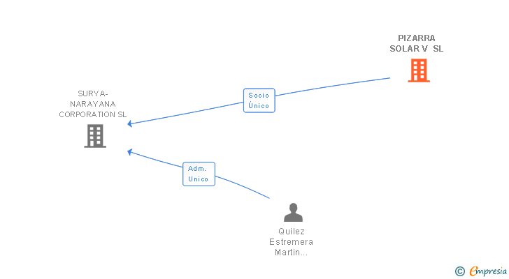 Vinculaciones societarias de PIZARRA SOLAR V SL