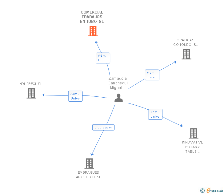 Vinculaciones societarias de COMERCIAL TRABAJOS EN TUBO SL