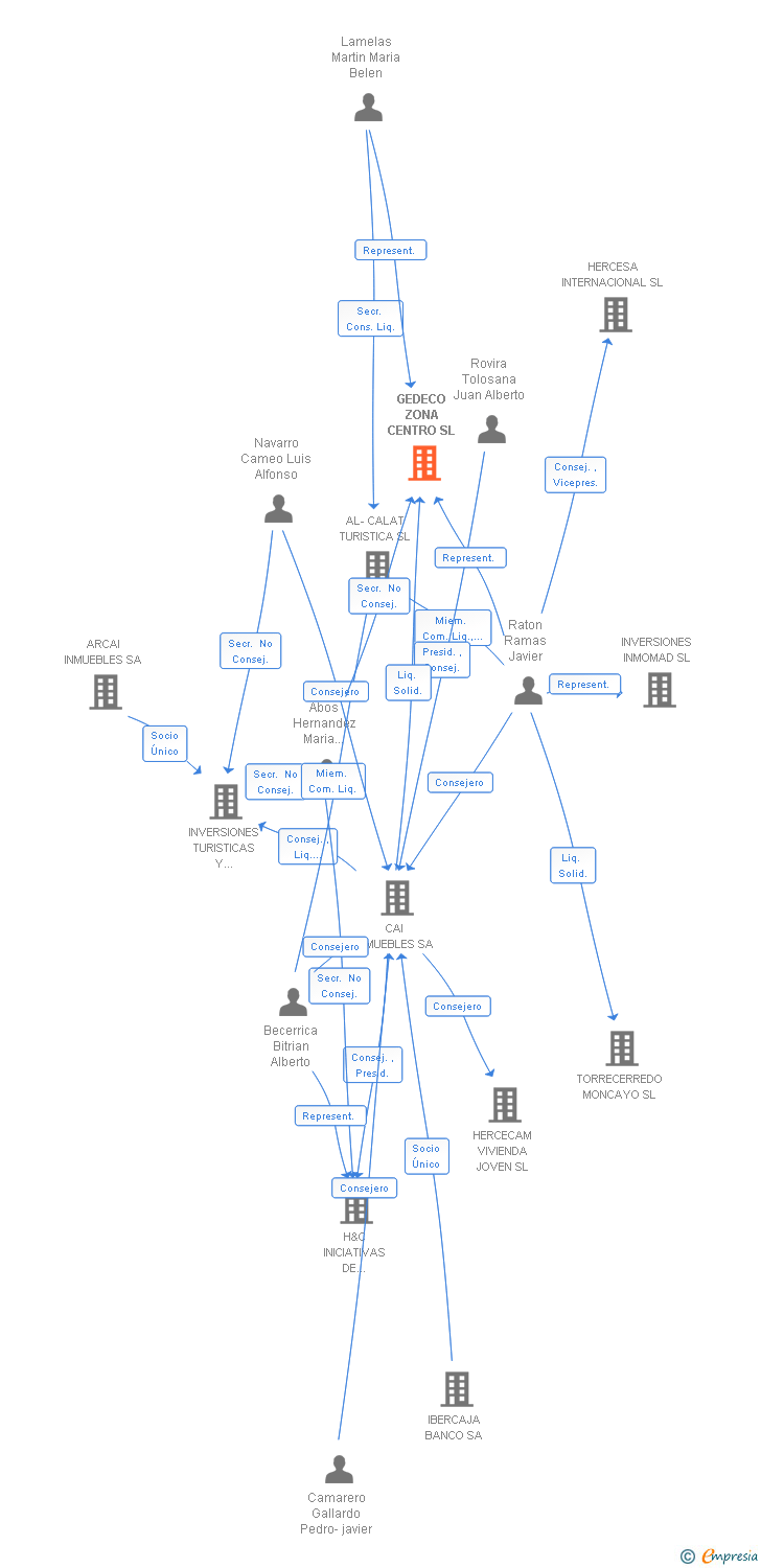 Vinculaciones societarias de GEDECO ZONA CENTRO SL