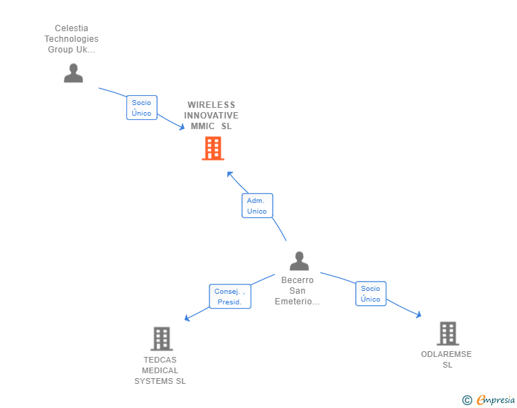 Vinculaciones societarias de WIRELESS INNOVATIVE MMIC SL