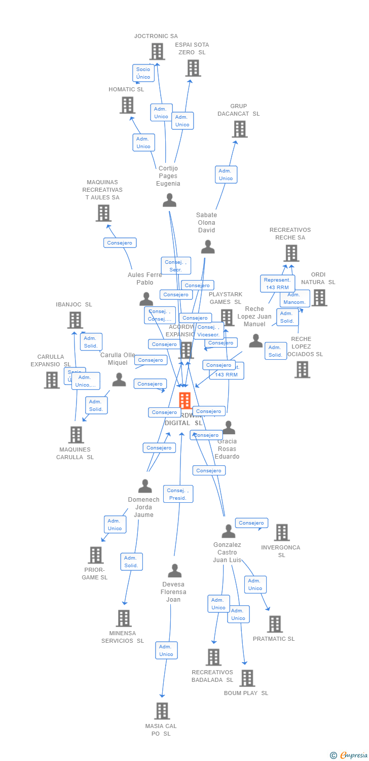 Vinculaciones societarias de ACORDWIN DIGITAL SL