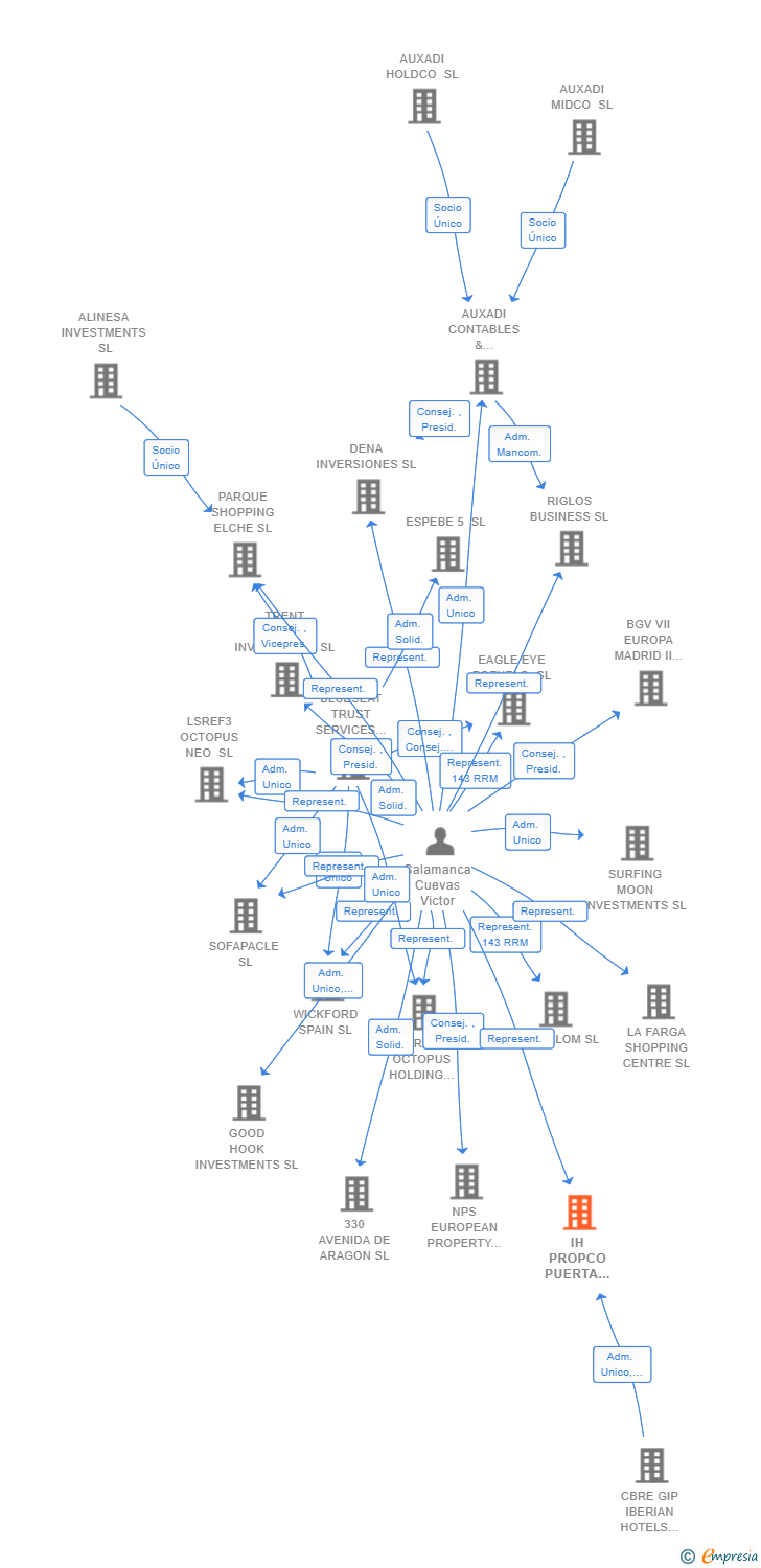 Vinculaciones societarias de IH PROPCO PUERTA MADRID SL