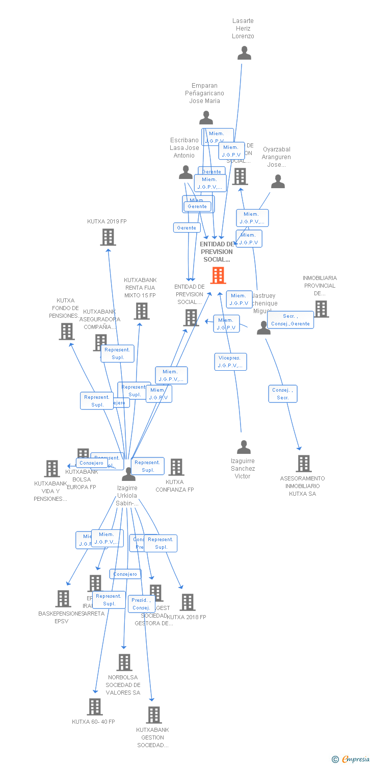 Vinculaciones societarias de ENTIDAD DE PREVISION SOCIAL VOLUNTARIA LANAUR BI