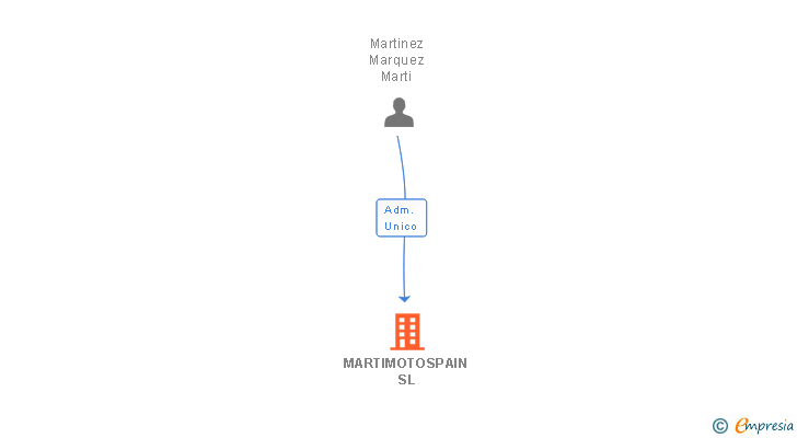 Vinculaciones societarias de MARTIMOTOSPAIN SL