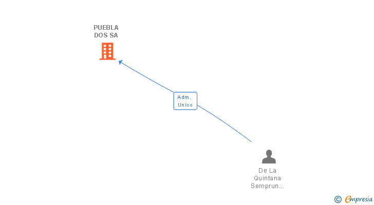 Vinculaciones societarias de PUEBLA DOS SA