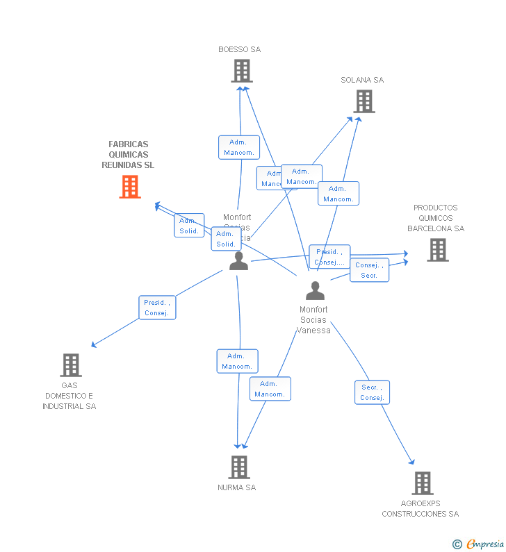 Vinculaciones societarias de FABRICAS QUIMICAS REUNIDAS SL