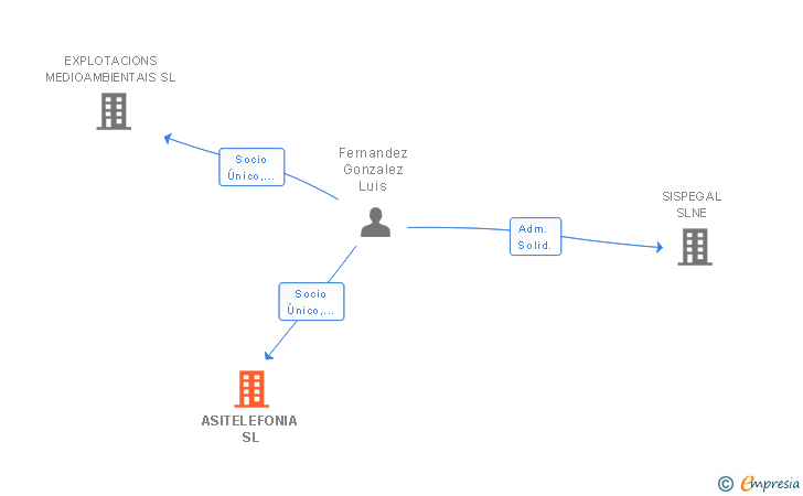 Vinculaciones societarias de ASITELEFONIA SL