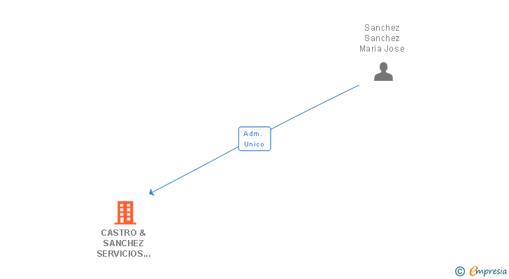 Vinculaciones societarias de CASTRO & SANCHEZ SERVICIOS MEDICOS SL
