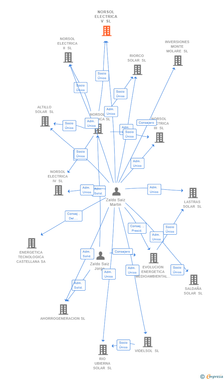 Vinculaciones societarias de BURPOWER SL